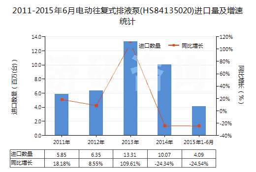 2011-2015年6月電動往復式排液泵(HS84135020)進口量及增速統(tǒng)計